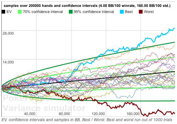 Courbe des différents résultats possibles pour un joueur de poker